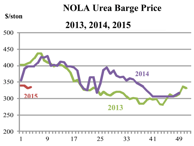 Domestic urea prices for granular urea at NOLA (New Orleans, Louisiana) drifted lower through the month, dropping from $338 to $342 per short ton early to $325 in the mid-month and moving back up to around $335 late. (DTN chart)